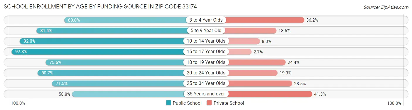 School Enrollment by Age by Funding Source in Zip Code 33174