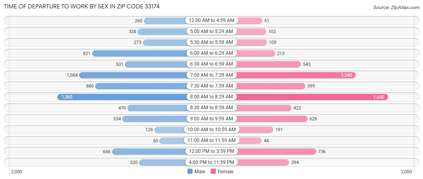 Time of Departure to Work by Sex in Zip Code 33174