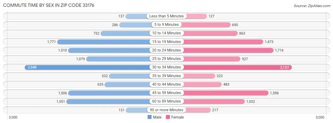 Commute Time by Sex in Zip Code 33176