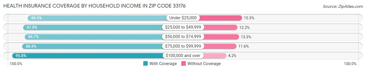 Health Insurance Coverage by Household Income in Zip Code 33176