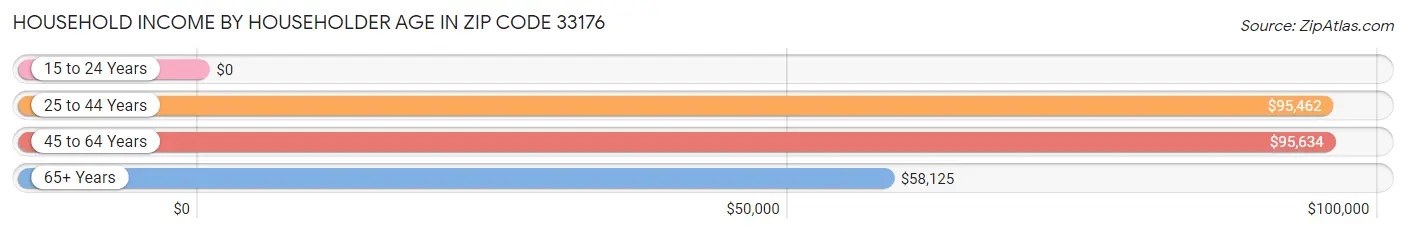 Household Income by Householder Age in Zip Code 33176