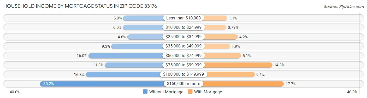 Household Income by Mortgage Status in Zip Code 33176