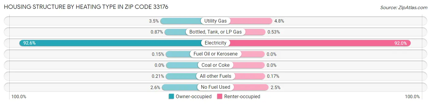 Housing Structure by Heating Type in Zip Code 33176