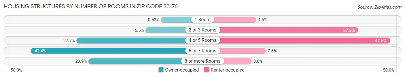 Housing Structures by Number of Rooms in Zip Code 33176