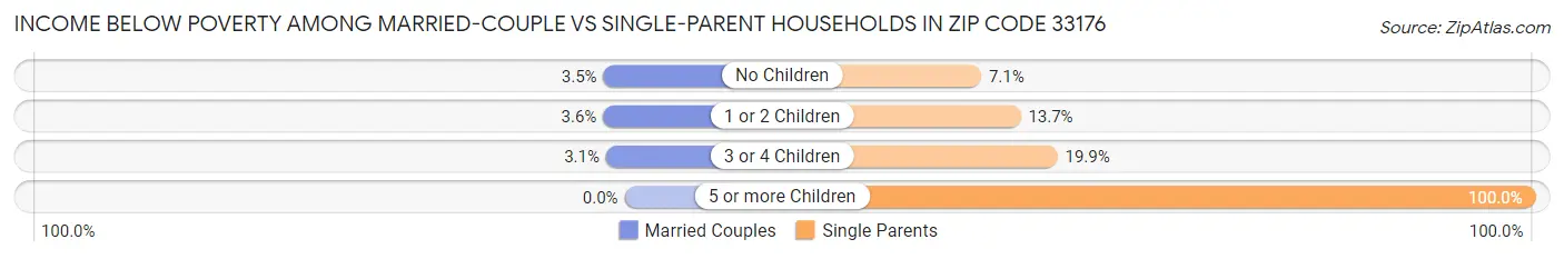 Income Below Poverty Among Married-Couple vs Single-Parent Households in Zip Code 33176