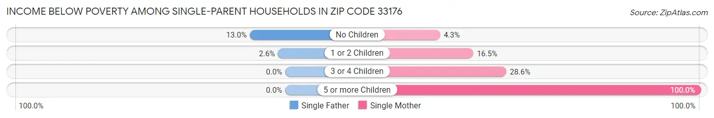 Income Below Poverty Among Single-Parent Households in Zip Code 33176