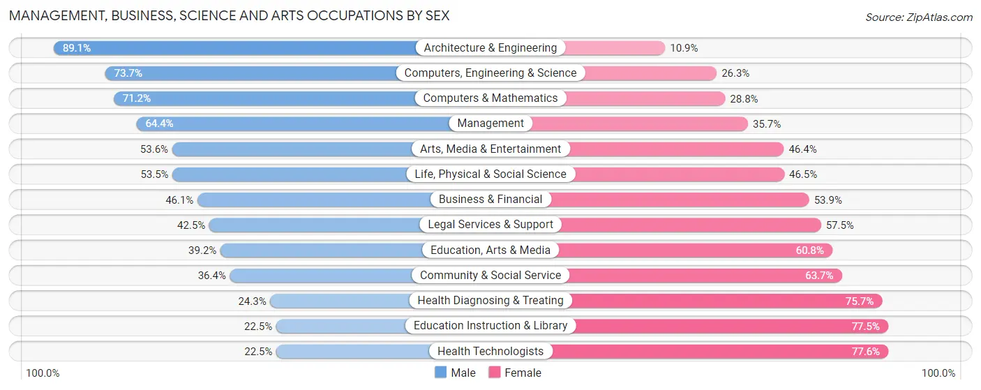 Management, Business, Science and Arts Occupations by Sex in Zip Code 33176
