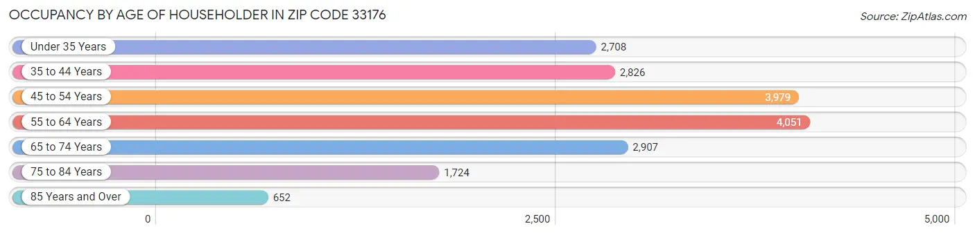 Occupancy by Age of Householder in Zip Code 33176