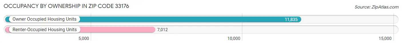 Occupancy by Ownership in Zip Code 33176