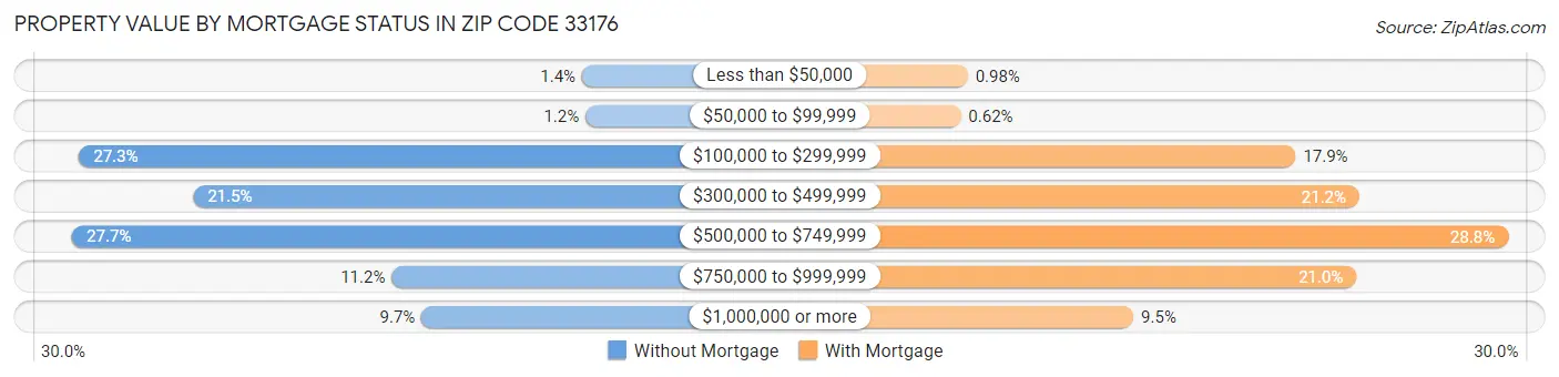 Property Value by Mortgage Status in Zip Code 33176