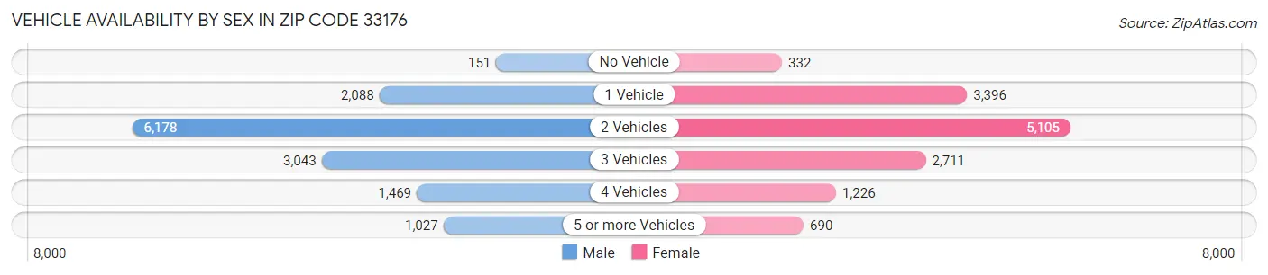 Vehicle Availability by Sex in Zip Code 33176