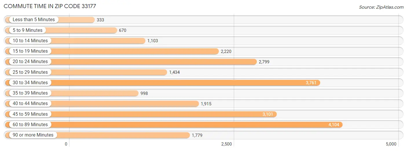 Commute Time in Zip Code 33177