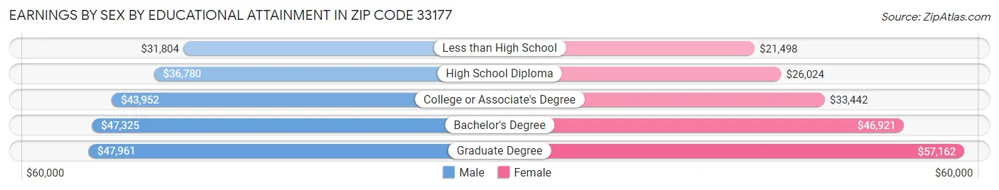 Earnings by Sex by Educational Attainment in Zip Code 33177