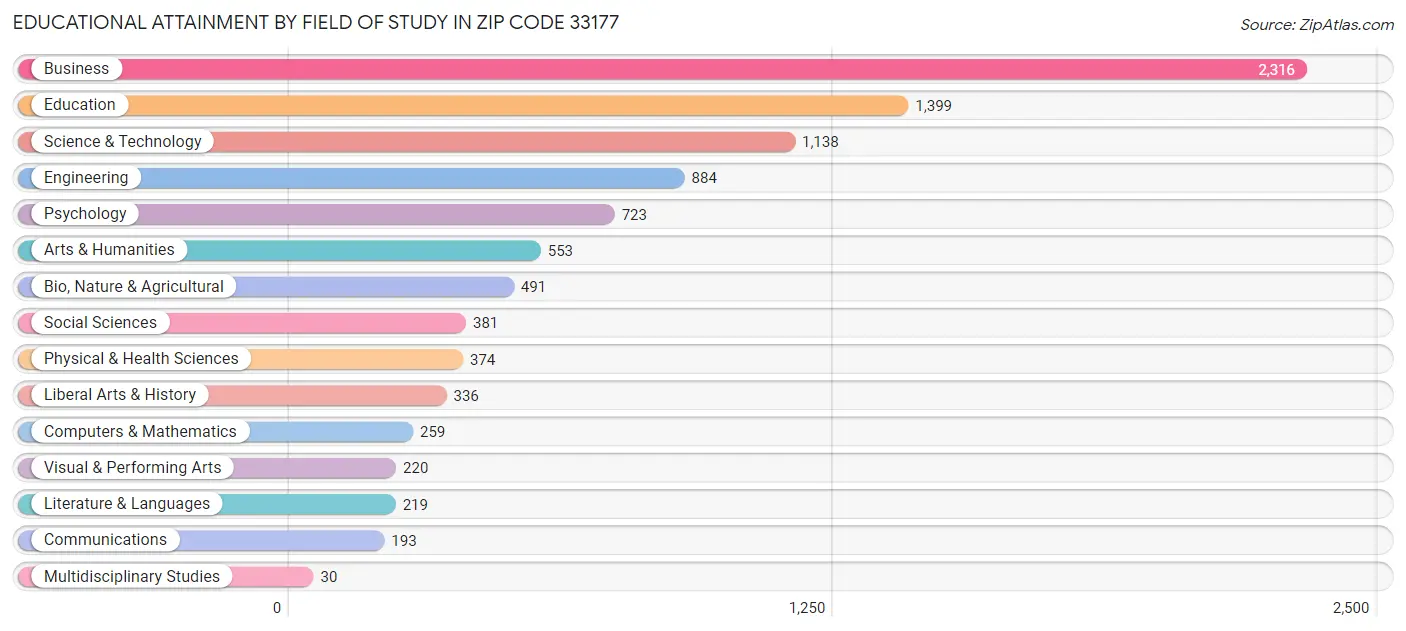 Educational Attainment by Field of Study in Zip Code 33177