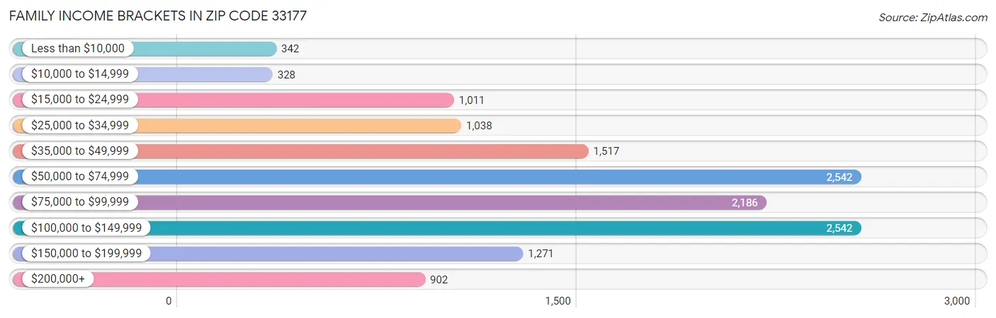 Family Income Brackets in Zip Code 33177