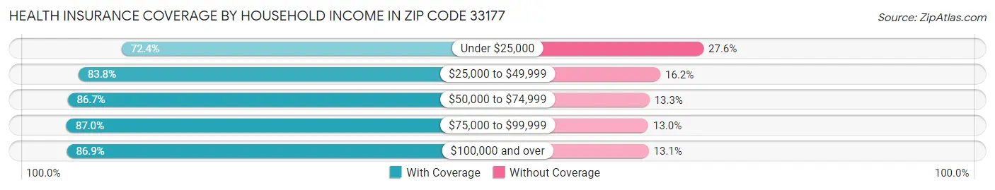 Health Insurance Coverage by Household Income in Zip Code 33177