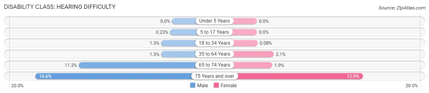 Disability in Zip Code 33177: <span>Hearing Difficulty</span>