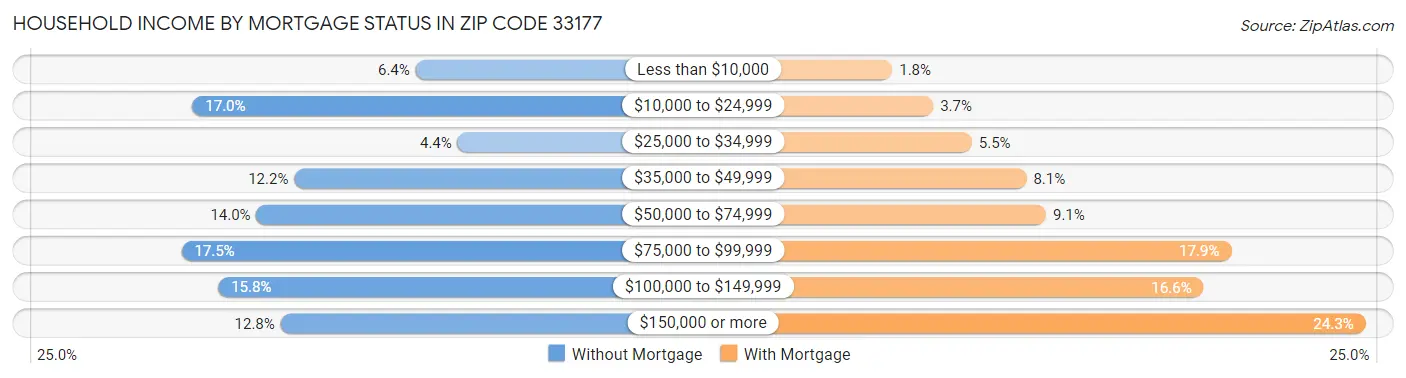 Household Income by Mortgage Status in Zip Code 33177