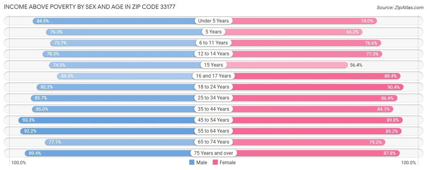 Income Above Poverty by Sex and Age in Zip Code 33177