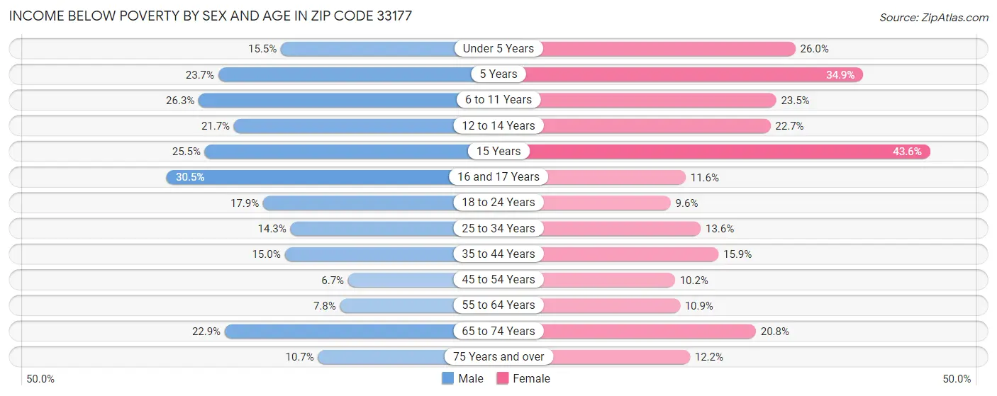 Income Below Poverty by Sex and Age in Zip Code 33177