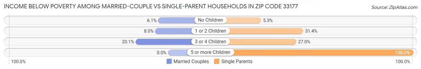 Income Below Poverty Among Married-Couple vs Single-Parent Households in Zip Code 33177