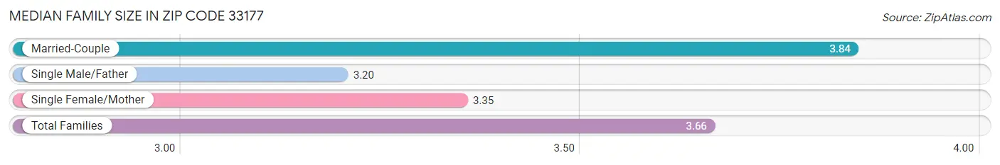 Median Family Size in Zip Code 33177