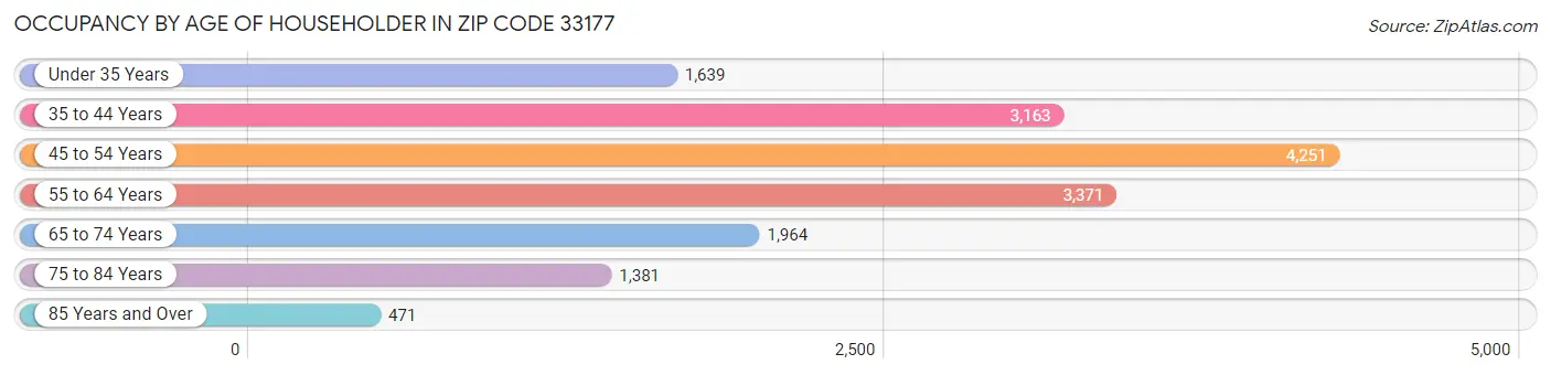 Occupancy by Age of Householder in Zip Code 33177