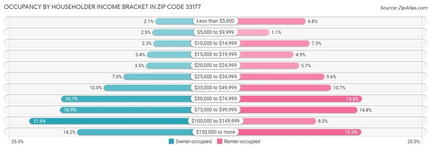 Occupancy by Householder Income Bracket in Zip Code 33177