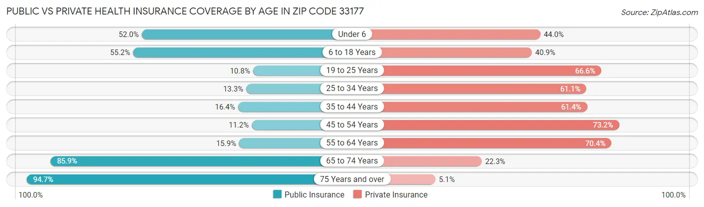 Public vs Private Health Insurance Coverage by Age in Zip Code 33177