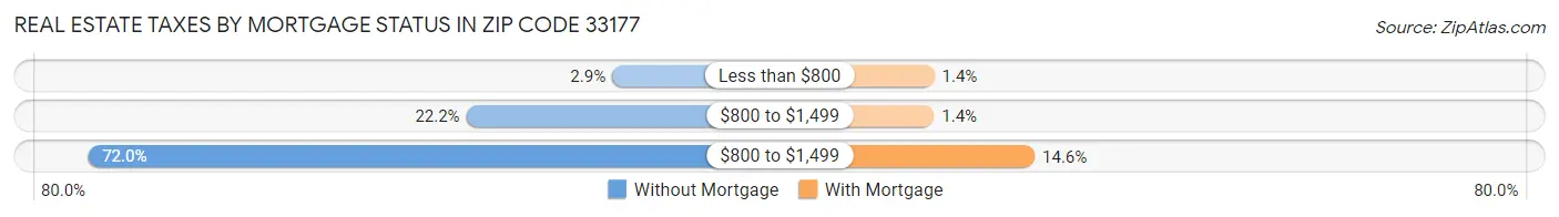 Real Estate Taxes by Mortgage Status in Zip Code 33177