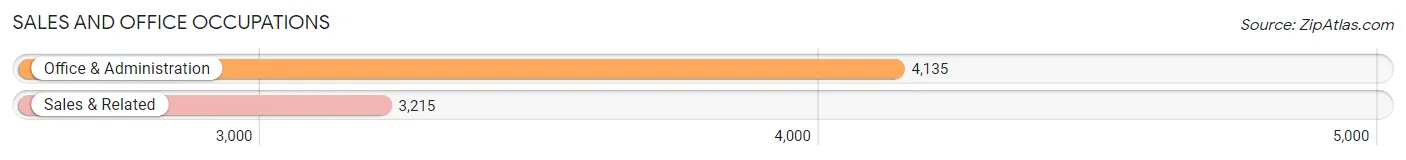 Sales and Office Occupations in Zip Code 33177