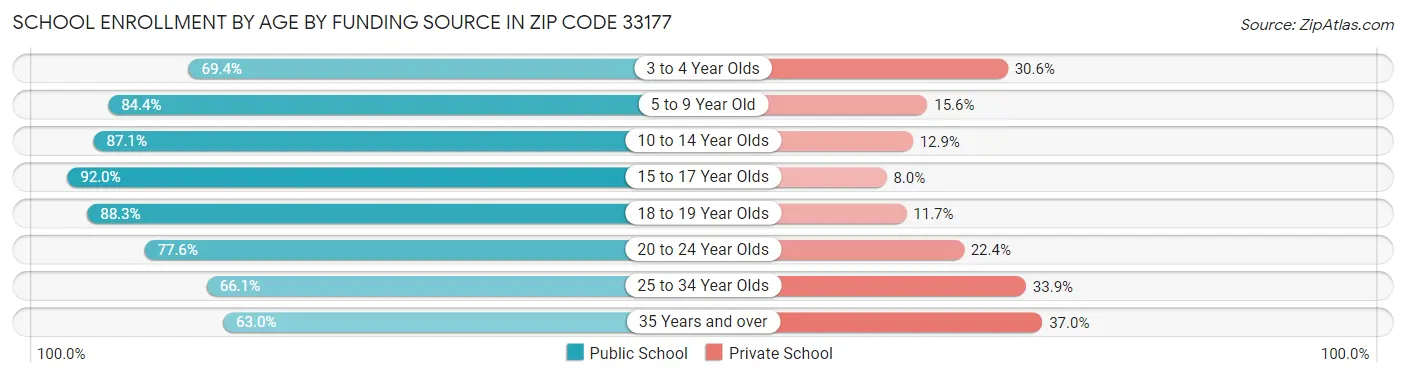 School Enrollment by Age by Funding Source in Zip Code 33177