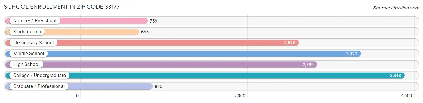 School Enrollment in Zip Code 33177