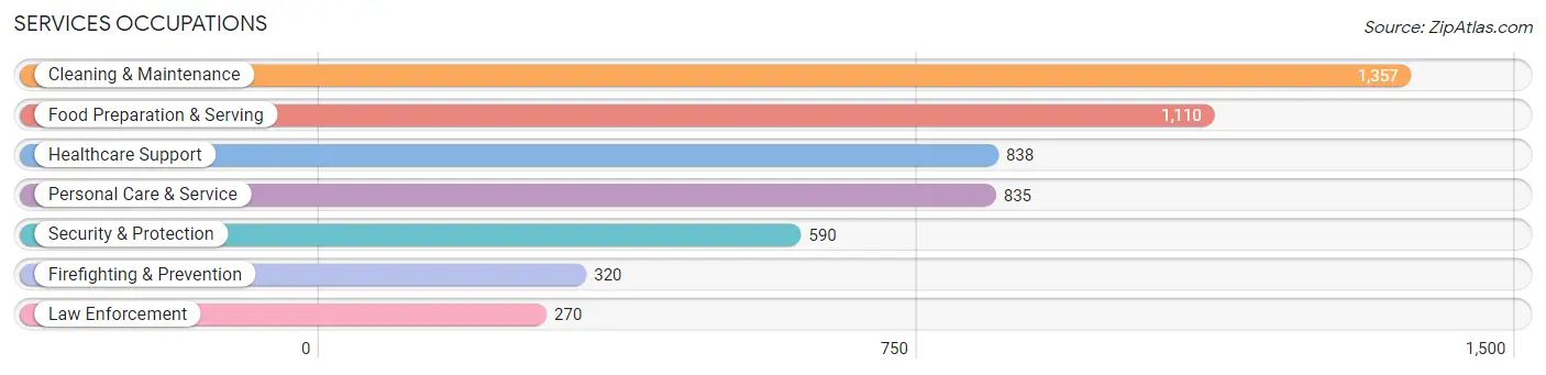 Services Occupations in Zip Code 33177