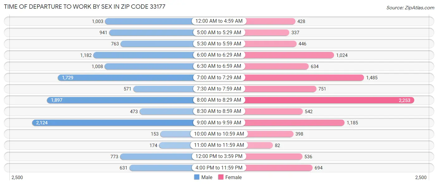Time of Departure to Work by Sex in Zip Code 33177