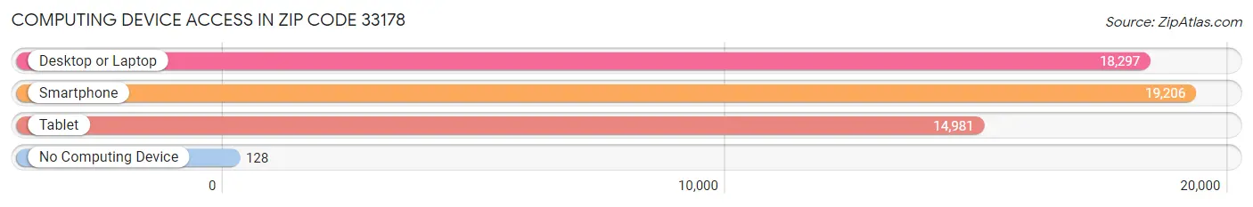 Computing Device Access in Zip Code 33178