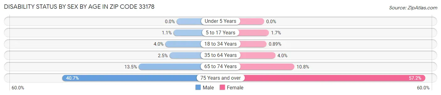 Disability Status by Sex by Age in Zip Code 33178