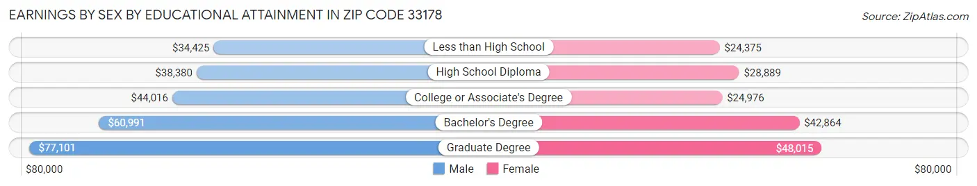 Earnings by Sex by Educational Attainment in Zip Code 33178