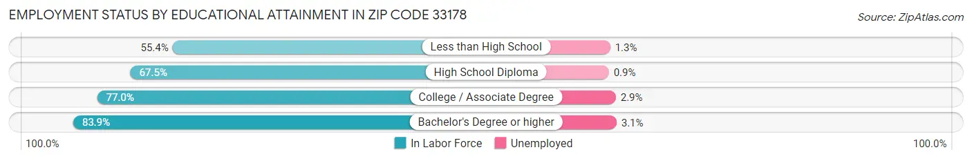 Employment Status by Educational Attainment in Zip Code 33178