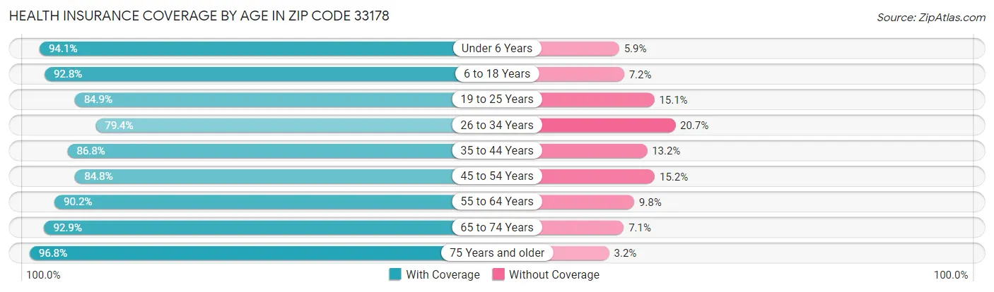 Health Insurance Coverage by Age in Zip Code 33178