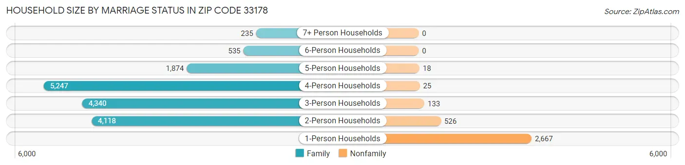 Household Size by Marriage Status in Zip Code 33178