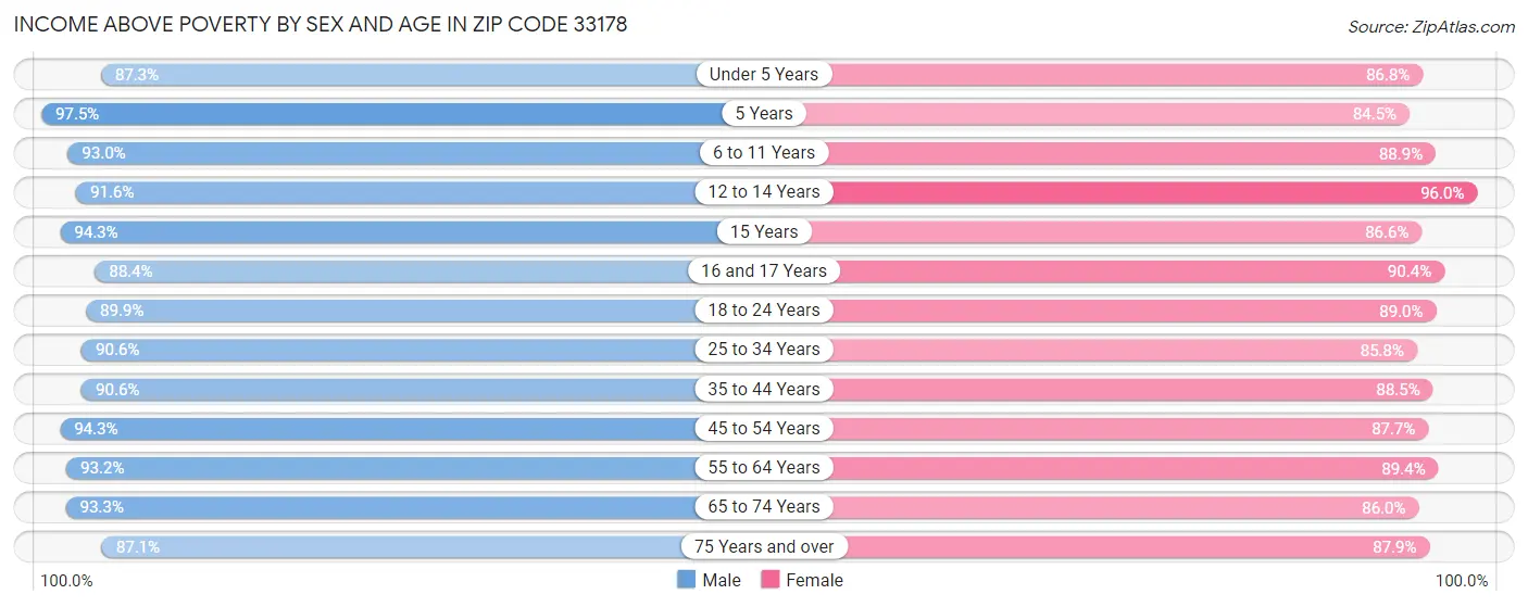 Income Above Poverty by Sex and Age in Zip Code 33178