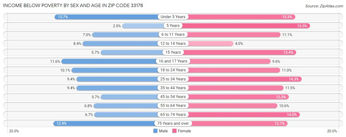 Income Below Poverty by Sex and Age in Zip Code 33178