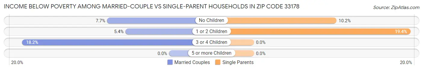 Income Below Poverty Among Married-Couple vs Single-Parent Households in Zip Code 33178