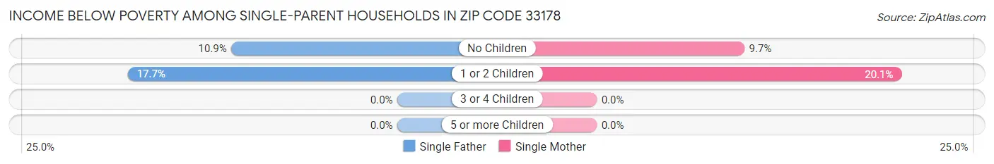 Income Below Poverty Among Single-Parent Households in Zip Code 33178