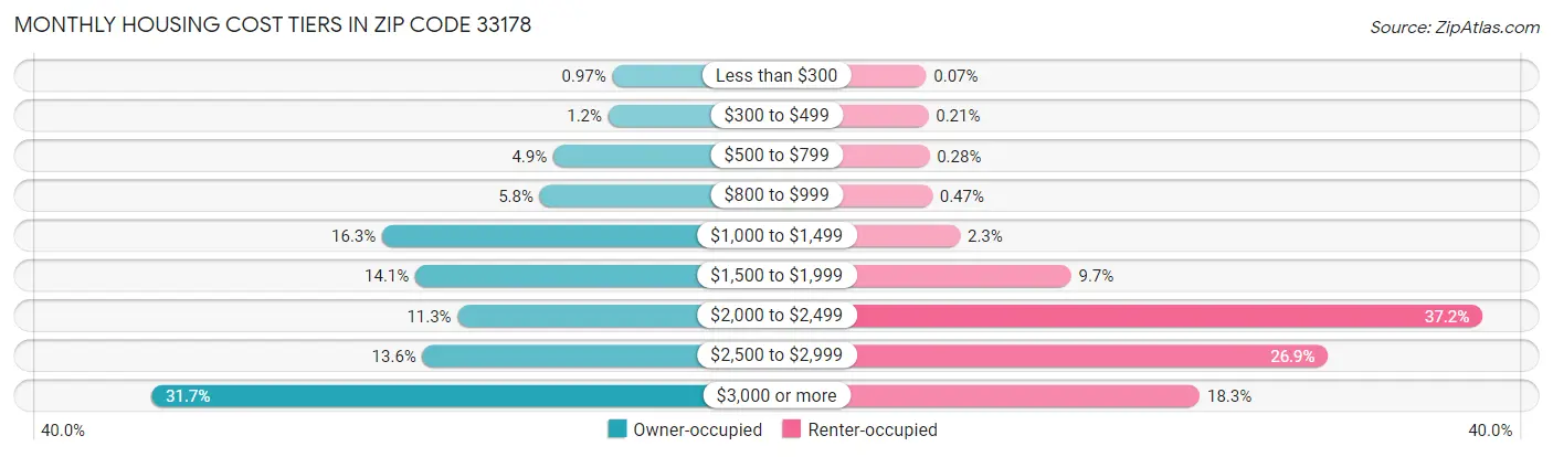 Monthly Housing Cost Tiers in Zip Code 33178