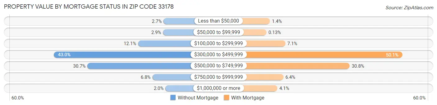 Property Value by Mortgage Status in Zip Code 33178