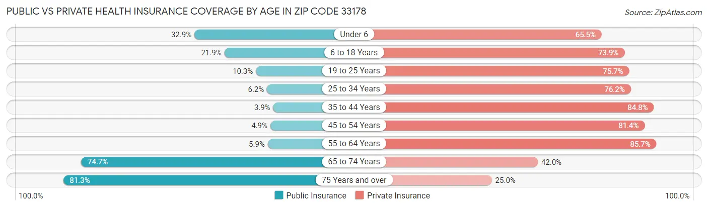 Public vs Private Health Insurance Coverage by Age in Zip Code 33178