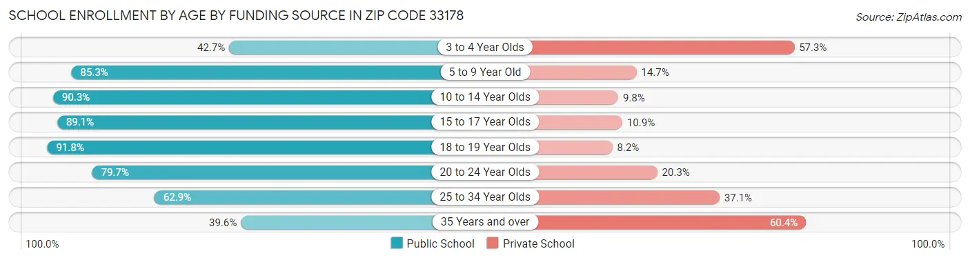 School Enrollment by Age by Funding Source in Zip Code 33178