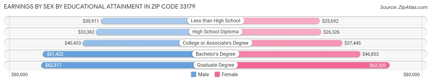 Earnings by Sex by Educational Attainment in Zip Code 33179